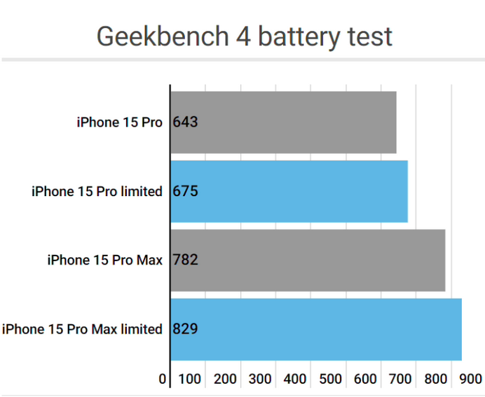 宝应apple维修站iPhone15Pro的ProMotion高刷功能耗电吗