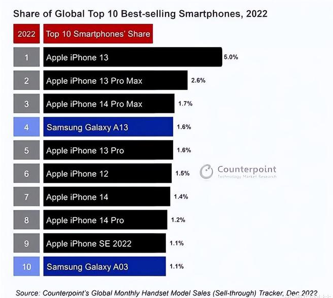 宝应苹果维修分享:为什么iPhone14的销量不如iPhone13? 