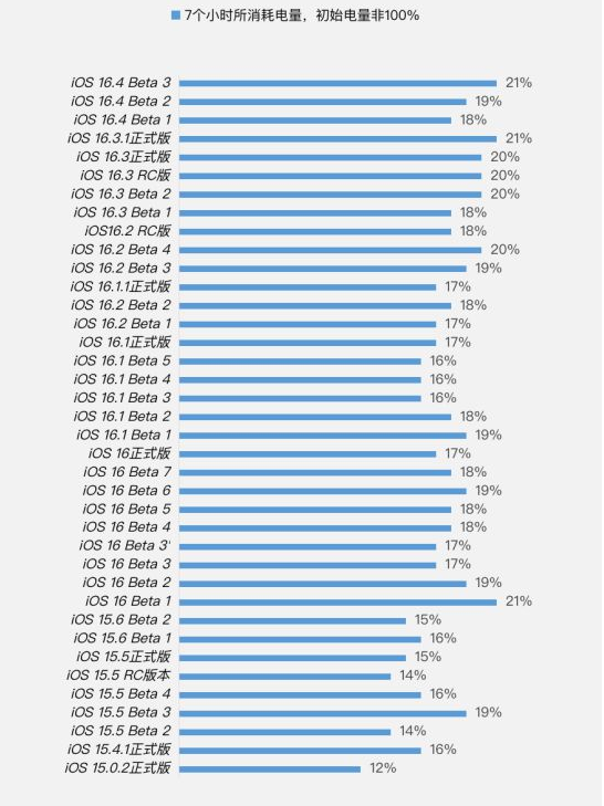 宝应苹果手机维修分享iOS 16.4 Beta 3续航跑分等测试结果汇总 