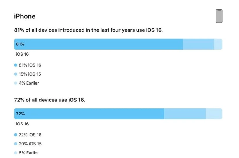 宝应苹果手机维修分享iOS 16 / iPadOS 16 安装率 