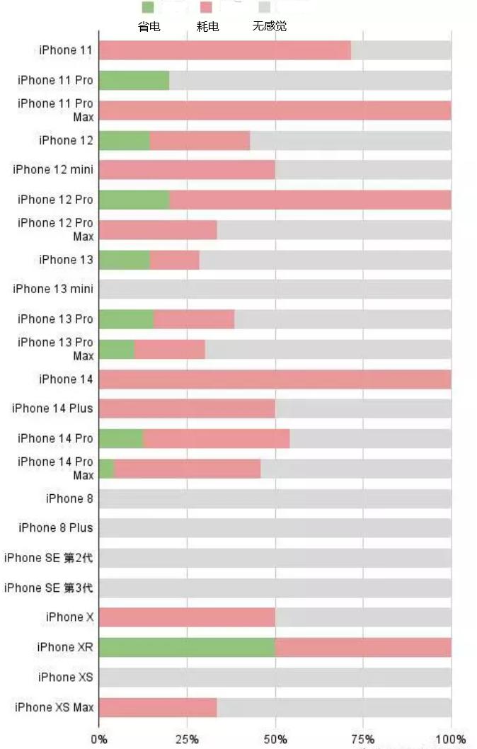 宝应苹果手机维修分享iOS16.2太耗电怎么办？iOS16.2续航不好可以降级吗？ 