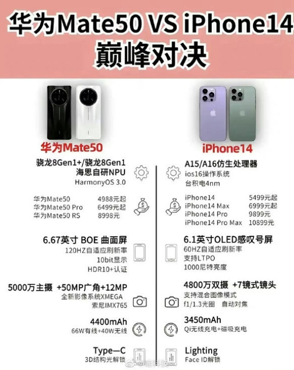 宝应苹果14维修分享iPhone14和华为mate50，应该怎么选 