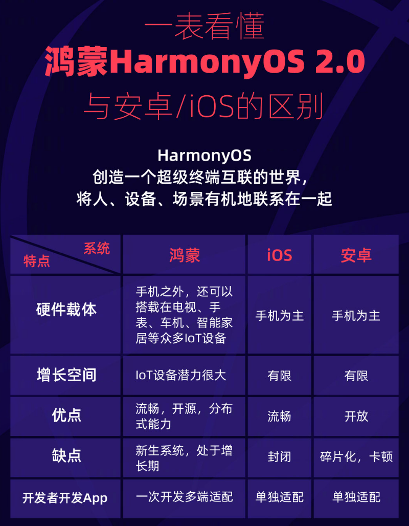 宝应苹果手机维修分享华为鸿蒙 OS 与安卓以及 iOS 都有什么区别 