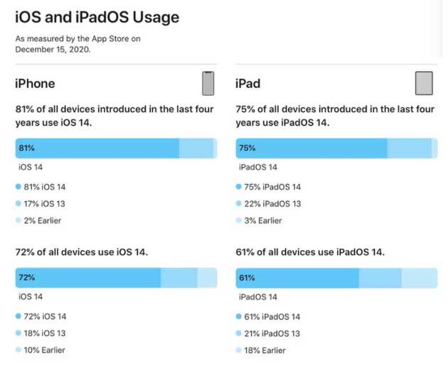 宝应苹果手机维修分享有多少用户更新了 iOS 14 