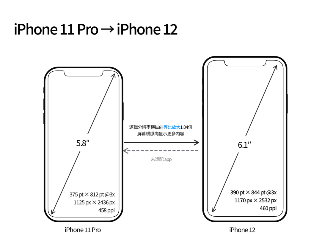 宝应苹果手机维修分享iPhone 12 mini 和 iPhone 12 Pro 的尺寸变化会改变显示内容吗 